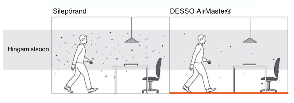 Joonis: Desso AirMaster